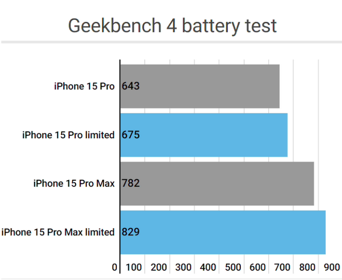 洛隆apple维修站iPhone15Pro的ProMotion高刷功能耗电吗