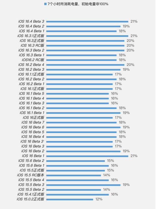洛隆苹果手机维修分享iOS 16.4 Beta 3续航跑分等测试结果汇总 
