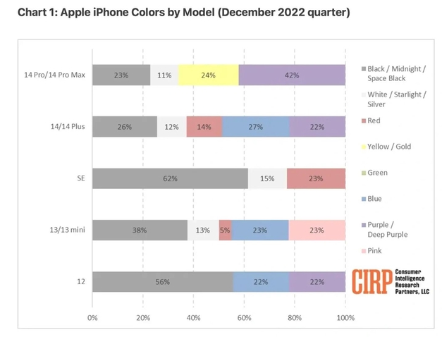 洛隆苹果维修网点分享：美国用户最喜欢什么颜色的iPhone 14？ 