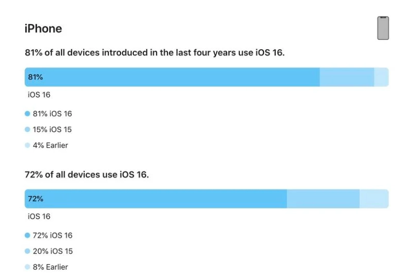 洛隆苹果手机维修分享iOS 16 / iPadOS 16 安装率 