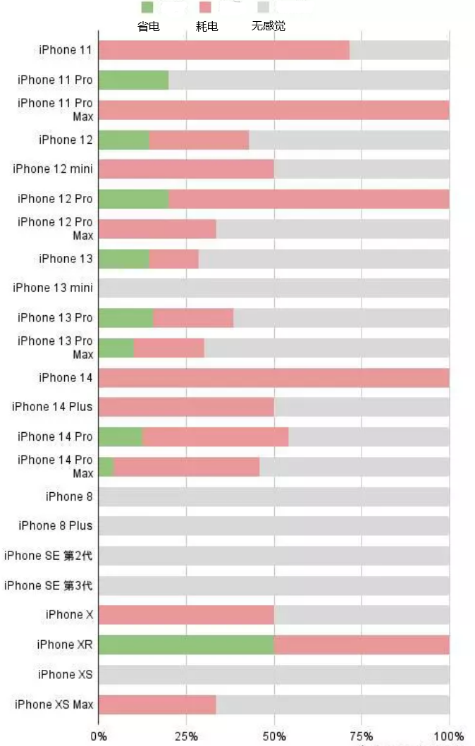 洛隆苹果手机维修分享iOS16.2太耗电怎么办？iOS16.2续航不好可以降级吗？ 