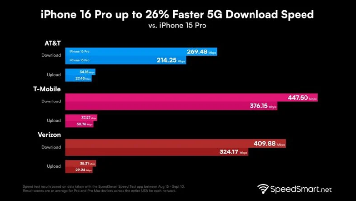 洛隆苹果手机维修分享iPhone 16 Pro 系列的 5G 速度 