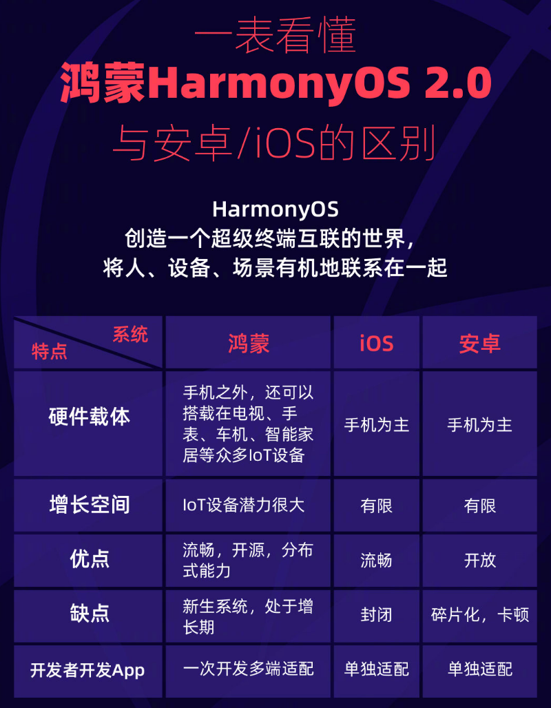 洛隆苹果手机维修分享华为鸿蒙 OS 与安卓以及 iOS 都有什么区别 