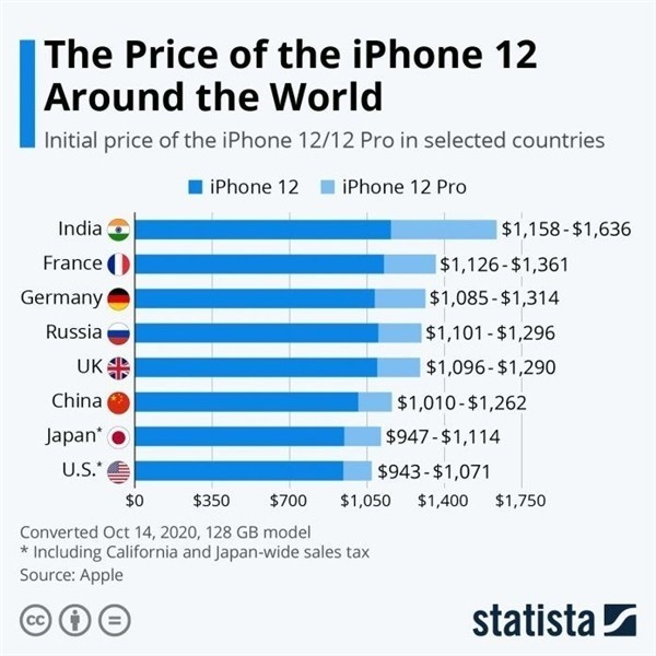洛隆苹果手机维修分享哪个购买iPhone 12/12 Pro更便宜 
